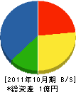 梅田土建 貸借対照表 2011年10月期
