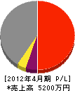 大功電気商会 損益計算書 2012年4月期