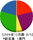 うおぬま倉友農園 貸借対照表 2009年12月期