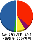 松本造園建設 貸借対照表 2012年8月期