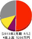 渋谷商店 損益計算書 2013年2月期