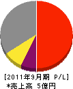 川＊興産 損益計算書 2011年9月期