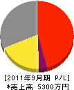 田口ホーム 損益計算書 2011年9月期