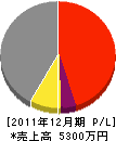 吉田土木 損益計算書 2011年12月期