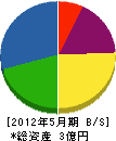 太田建設 貸借対照表 2012年5月期