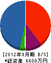 本田工業 貸借対照表 2012年9月期