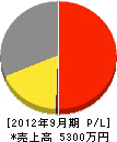 芳志工業 損益計算書 2012年9月期