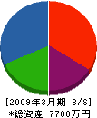 永晃建設 貸借対照表 2009年3月期