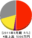 福田造園 損益計算書 2011年9月期