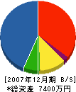 松本建築 貸借対照表 2007年12月期