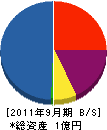 浜信工業 貸借対照表 2011年9月期