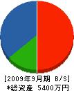 斉藤管工 貸借対照表 2009年9月期