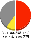 垣本電気 損益計算書 2011年5月期