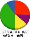 中村防災 貸借対照表 2012年9月期