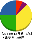 南日本電設工業 貸借対照表 2011年12月期