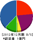 東建 貸借対照表 2012年12月期