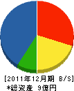 朝日プラント 貸借対照表 2011年12月期