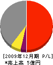 森田緑化 損益計算書 2009年12月期