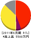大阪道路産業 損益計算書 2011年6月期