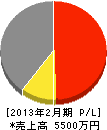 福岡空調サービス 損益計算書 2013年2月期