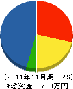 福津建設 貸借対照表 2011年11月期