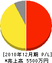 日本消防機材商会 損益計算書 2010年12月期