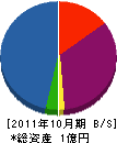 竹内建設 貸借対照表 2011年10月期