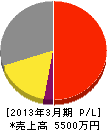 橋本電設 損益計算書 2013年3月期