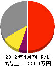 西種子田電気水道店 損益計算書 2012年4月期