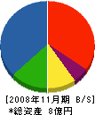 長崎機械工具 貸借対照表 2008年11月期