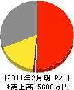 岸田商店 損益計算書 2011年2月期