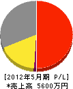 宮崎電設 損益計算書 2012年5月期