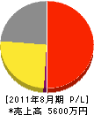 湯澤土木興業 損益計算書 2011年8月期