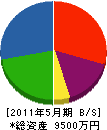 新潟電波 貸借対照表 2011年5月期