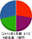 安蔵電気 貸借対照表 2012年3月期