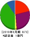 虎尾商事 貸借対照表 2010年8月期
