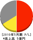 九州栄電社 損益計算書 2010年5月期