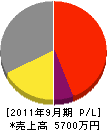ヤシマ・エンジ 損益計算書 2011年9月期