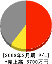 戸澤工務店 損益計算書 2009年3月期