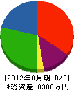 中田電気工事 貸借対照表 2012年8月期