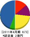 平和塗装工業 貸借対照表 2011年4月期