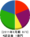 竹本組 貸借対照表 2011年8月期