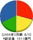 富士電機リテイルシステムズ 貸借対照表 2008年3月期