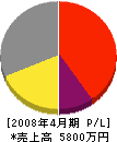 日新電工 損益計算書 2008年4月期