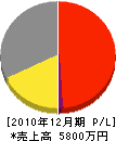 鹿島電気商会 損益計算書 2010年12月期