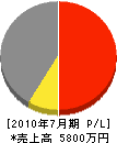 松島電気商会 損益計算書 2010年7月期