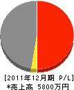 富山管工 損益計算書 2011年12月期