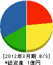坂本重機 貸借対照表 2012年3月期