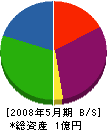 うるしま運輸 貸借対照表 2008年5月期