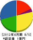 広瀬住宅総合サービス 貸借対照表 2012年4月期